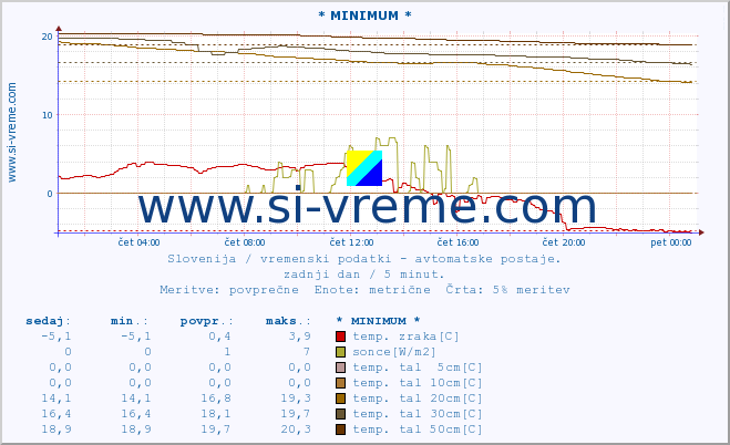 POVPREČJE :: * MINIMUM * :: temp. zraka | vlaga | smer vetra | hitrost vetra | sunki vetra | tlak | padavine | sonce | temp. tal  5cm | temp. tal 10cm | temp. tal 20cm | temp. tal 30cm | temp. tal 50cm :: zadnji dan / 5 minut.