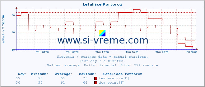  :: Letališče Portorož :: temperature | humidity | wind direction | wind speed | wind gusts | air pressure | precipitation | dew point :: last day / 5 minutes.