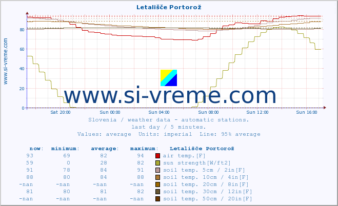  :: Letališče Portorož :: air temp. | humi- dity | wind dir. | wind speed | wind gusts | air pressure | precipi- tation | sun strength | soil temp. 5cm / 2in | soil temp. 10cm / 4in | soil temp. 20cm / 8in | soil temp. 30cm / 12in | soil temp. 50cm / 20in :: last day / 5 minutes.