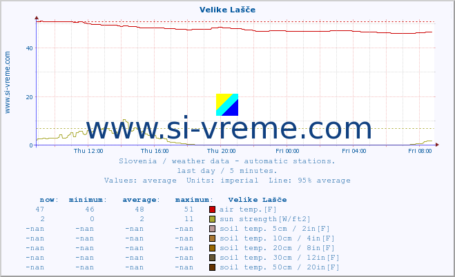  :: Velike Lašče :: air temp. | humi- dity | wind dir. | wind speed | wind gusts | air pressure | precipi- tation | sun strength | soil temp. 5cm / 2in | soil temp. 10cm / 4in | soil temp. 20cm / 8in | soil temp. 30cm / 12in | soil temp. 50cm / 20in :: last day / 5 minutes.