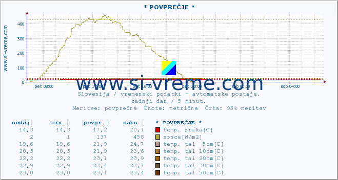 POVPREČJE :: * POVPREČJE * :: temp. zraka | vlaga | smer vetra | hitrost vetra | sunki vetra | tlak | padavine | sonce | temp. tal  5cm | temp. tal 10cm | temp. tal 20cm | temp. tal 30cm | temp. tal 50cm :: zadnji dan / 5 minut.