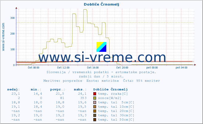 POVPREČJE :: Dobliče Črnomelj :: temp. zraka | vlaga | smer vetra | hitrost vetra | sunki vetra | tlak | padavine | sonce | temp. tal  5cm | temp. tal 10cm | temp. tal 20cm | temp. tal 30cm | temp. tal 50cm :: zadnji dan / 5 minut.