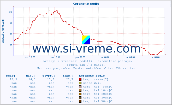 POVPREČJE :: Korensko sedlo :: temp. zraka | vlaga | smer vetra | hitrost vetra | sunki vetra | tlak | padavine | sonce | temp. tal  5cm | temp. tal 10cm | temp. tal 20cm | temp. tal 30cm | temp. tal 50cm :: zadnji dan / 5 minut.