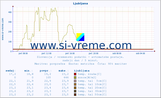 POVPREČJE :: Ljubljana :: temp. zraka | vlaga | smer vetra | hitrost vetra | sunki vetra | tlak | padavine | sonce | temp. tal  5cm | temp. tal 10cm | temp. tal 20cm | temp. tal 30cm | temp. tal 50cm :: zadnji dan / 5 minut.
