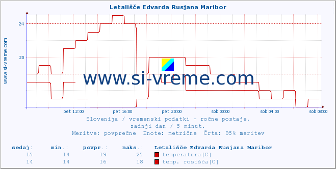 POVPREČJE :: Letališče Edvarda Rusjana Maribor :: temperatura | vlaga | smer vetra | hitrost vetra | sunki vetra | tlak | padavine | temp. rosišča :: zadnji dan / 5 minut.