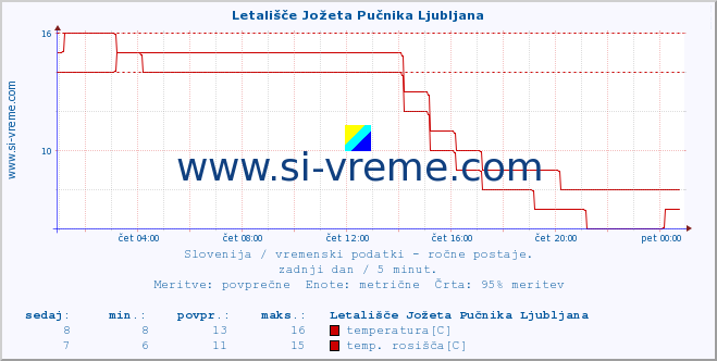 POVPREČJE :: Letališče Jožeta Pučnika Ljubljana :: temperatura | vlaga | smer vetra | hitrost vetra | sunki vetra | tlak | padavine | temp. rosišča :: zadnji dan / 5 minut.