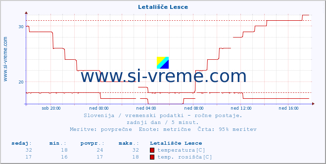 POVPREČJE :: Letališče Lesce :: temperatura | vlaga | smer vetra | hitrost vetra | sunki vetra | tlak | padavine | temp. rosišča :: zadnji dan / 5 minut.