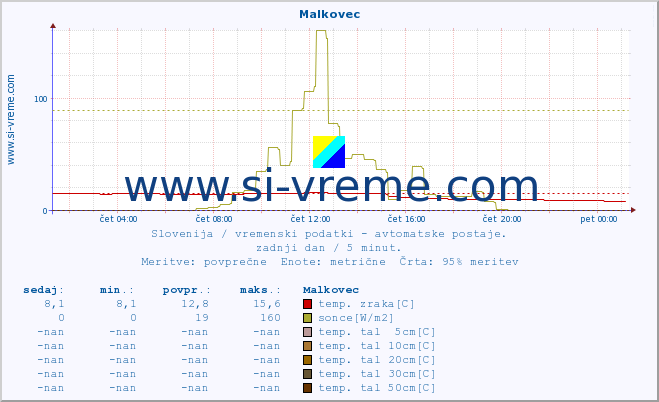 POVPREČJE :: Malkovec :: temp. zraka | vlaga | smer vetra | hitrost vetra | sunki vetra | tlak | padavine | sonce | temp. tal  5cm | temp. tal 10cm | temp. tal 20cm | temp. tal 30cm | temp. tal 50cm :: zadnji dan / 5 minut.