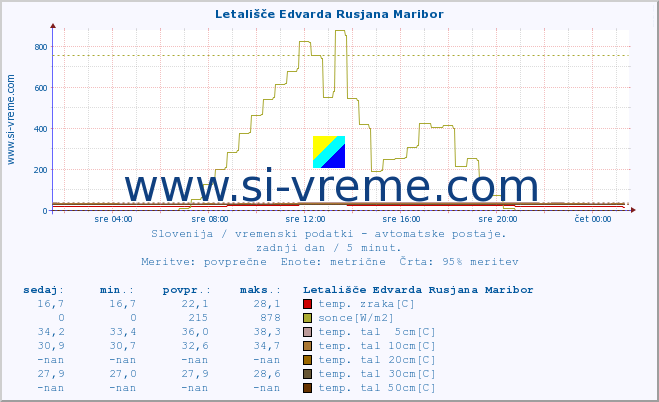 POVPREČJE :: Letališče Edvarda Rusjana Maribor :: temp. zraka | vlaga | smer vetra | hitrost vetra | sunki vetra | tlak | padavine | sonce | temp. tal  5cm | temp. tal 10cm | temp. tal 20cm | temp. tal 30cm | temp. tal 50cm :: zadnji dan / 5 minut.