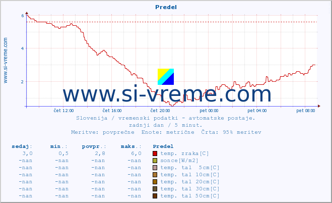 POVPREČJE :: Predel :: temp. zraka | vlaga | smer vetra | hitrost vetra | sunki vetra | tlak | padavine | sonce | temp. tal  5cm | temp. tal 10cm | temp. tal 20cm | temp. tal 30cm | temp. tal 50cm :: zadnji dan / 5 minut.