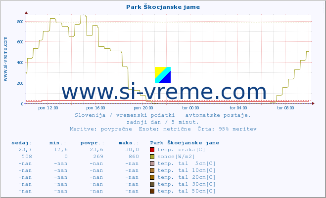 POVPREČJE :: Park Škocjanske jame :: temp. zraka | vlaga | smer vetra | hitrost vetra | sunki vetra | tlak | padavine | sonce | temp. tal  5cm | temp. tal 10cm | temp. tal 20cm | temp. tal 30cm | temp. tal 50cm :: zadnji dan / 5 minut.