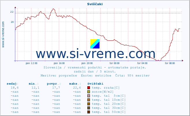 POVPREČJE :: Sviščaki :: temp. zraka | vlaga | smer vetra | hitrost vetra | sunki vetra | tlak | padavine | sonce | temp. tal  5cm | temp. tal 10cm | temp. tal 20cm | temp. tal 30cm | temp. tal 50cm :: zadnji dan / 5 minut.