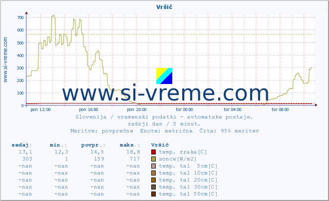 POVPREČJE :: Vršič :: temp. zraka | vlaga | smer vetra | hitrost vetra | sunki vetra | tlak | padavine | sonce | temp. tal  5cm | temp. tal 10cm | temp. tal 20cm | temp. tal 30cm | temp. tal 50cm :: zadnji dan / 5 minut.