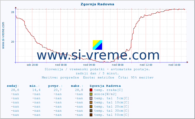 POVPREČJE :: Zgornja Radovna :: temp. zraka | vlaga | smer vetra | hitrost vetra | sunki vetra | tlak | padavine | sonce | temp. tal  5cm | temp. tal 10cm | temp. tal 20cm | temp. tal 30cm | temp. tal 50cm :: zadnji dan / 5 minut.