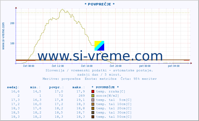 POVPREČJE :: * POVPREČJE * :: temp. zraka | vlaga | smer vetra | hitrost vetra | sunki vetra | tlak | padavine | sonce | temp. tal  5cm | temp. tal 10cm | temp. tal 20cm | temp. tal 30cm | temp. tal 50cm :: zadnji dan / 5 minut.