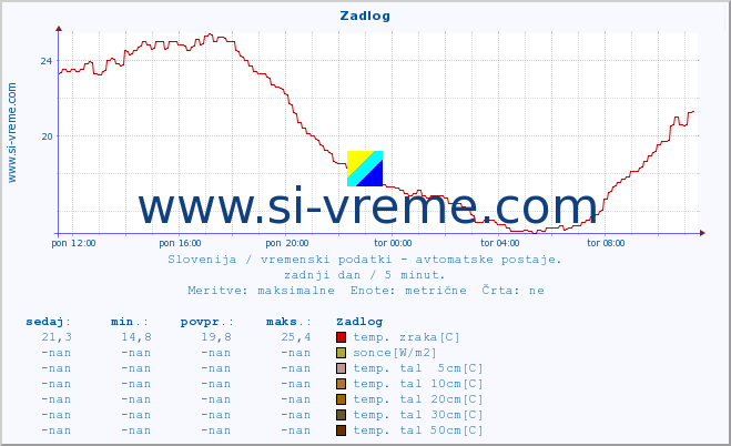 POVPREČJE :: Zadlog :: temp. zraka | vlaga | smer vetra | hitrost vetra | sunki vetra | tlak | padavine | sonce | temp. tal  5cm | temp. tal 10cm | temp. tal 20cm | temp. tal 30cm | temp. tal 50cm :: zadnji dan / 5 minut.