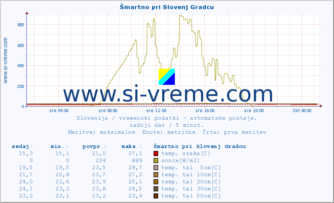 POVPREČJE :: Šmartno pri Slovenj Gradcu :: temp. zraka | vlaga | smer vetra | hitrost vetra | sunki vetra | tlak | padavine | sonce | temp. tal  5cm | temp. tal 10cm | temp. tal 20cm | temp. tal 30cm | temp. tal 50cm :: zadnji dan / 5 minut.