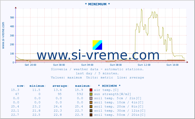  :: * MINIMUM* :: air temp. | humi- dity | wind dir. | wind speed | wind gusts | air pressure | precipi- tation | sun strength | soil temp. 5cm / 2in | soil temp. 10cm / 4in | soil temp. 20cm / 8in | soil temp. 30cm / 12in | soil temp. 50cm / 20in :: last day / 5 minutes.
