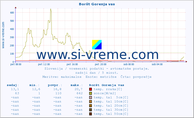 POVPREČJE :: Boršt Gorenja vas :: temp. zraka | vlaga | smer vetra | hitrost vetra | sunki vetra | tlak | padavine | sonce | temp. tal  5cm | temp. tal 10cm | temp. tal 20cm | temp. tal 30cm | temp. tal 50cm :: zadnji dan / 5 minut.