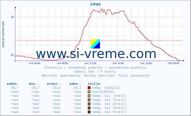 POVPREČJE :: Litija :: temp. zraka | vlaga | smer vetra | hitrost vetra | sunki vetra | tlak | padavine | sonce | temp. tal  5cm | temp. tal 10cm | temp. tal 20cm | temp. tal 30cm | temp. tal 50cm :: zadnji dan / 5 minut.