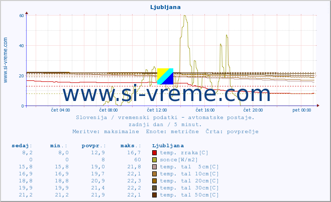 POVPREČJE :: Ljubljana :: temp. zraka | vlaga | smer vetra | hitrost vetra | sunki vetra | tlak | padavine | sonce | temp. tal  5cm | temp. tal 10cm | temp. tal 20cm | temp. tal 30cm | temp. tal 50cm :: zadnji dan / 5 minut.