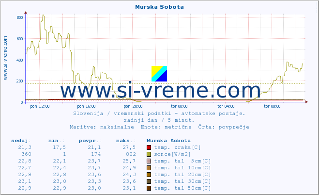 POVPREČJE :: Murska Sobota :: temp. zraka | vlaga | smer vetra | hitrost vetra | sunki vetra | tlak | padavine | sonce | temp. tal  5cm | temp. tal 10cm | temp. tal 20cm | temp. tal 30cm | temp. tal 50cm :: zadnji dan / 5 minut.