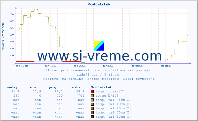 POVPREČJE :: Podčetrtek :: temp. zraka | vlaga | smer vetra | hitrost vetra | sunki vetra | tlak | padavine | sonce | temp. tal  5cm | temp. tal 10cm | temp. tal 20cm | temp. tal 30cm | temp. tal 50cm :: zadnji dan / 5 minut.