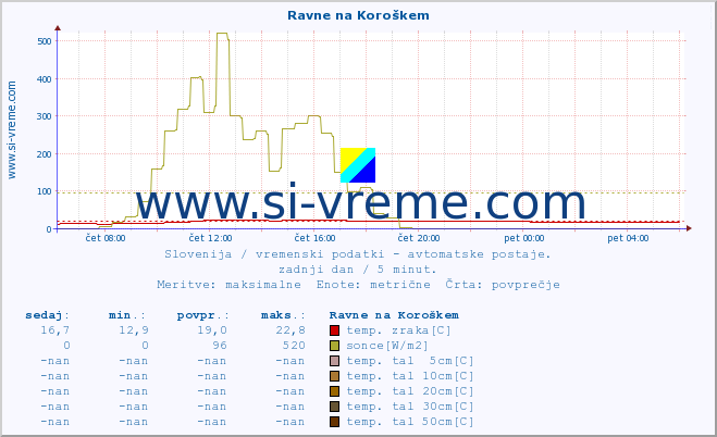 POVPREČJE :: Ravne na Koroškem :: temp. zraka | vlaga | smer vetra | hitrost vetra | sunki vetra | tlak | padavine | sonce | temp. tal  5cm | temp. tal 10cm | temp. tal 20cm | temp. tal 30cm | temp. tal 50cm :: zadnji dan / 5 minut.