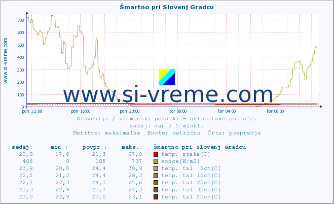 POVPREČJE :: Šmartno pri Slovenj Gradcu :: temp. zraka | vlaga | smer vetra | hitrost vetra | sunki vetra | tlak | padavine | sonce | temp. tal  5cm | temp. tal 10cm | temp. tal 20cm | temp. tal 30cm | temp. tal 50cm :: zadnji dan / 5 minut.