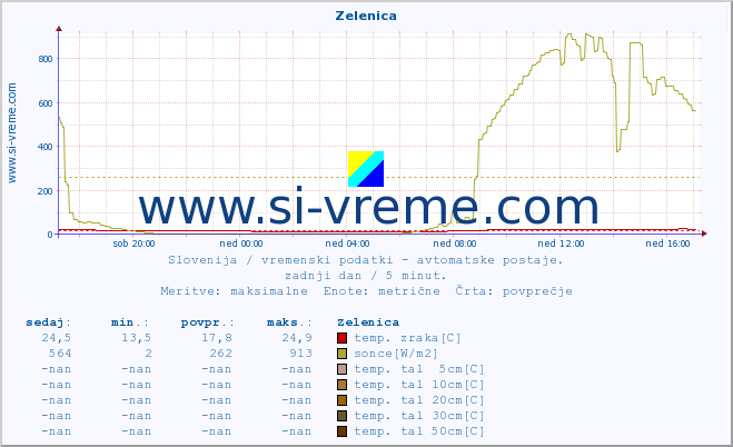 POVPREČJE :: Zelenica :: temp. zraka | vlaga | smer vetra | hitrost vetra | sunki vetra | tlak | padavine | sonce | temp. tal  5cm | temp. tal 10cm | temp. tal 20cm | temp. tal 30cm | temp. tal 50cm :: zadnji dan / 5 minut.