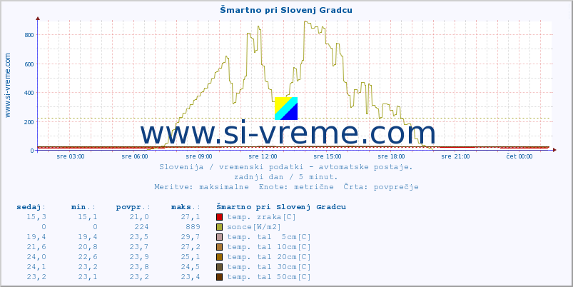 POVPREČJE :: Šmartno pri Slovenj Gradcu :: temp. zraka | vlaga | smer vetra | hitrost vetra | sunki vetra | tlak | padavine | sonce | temp. tal  5cm | temp. tal 10cm | temp. tal 20cm | temp. tal 30cm | temp. tal 50cm :: zadnji dan / 5 minut.