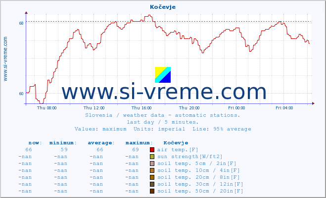  :: Kočevje :: air temp. | humi- dity | wind dir. | wind speed | wind gusts | air pressure | precipi- tation | sun strength | soil temp. 5cm / 2in | soil temp. 10cm / 4in | soil temp. 20cm / 8in | soil temp. 30cm / 12in | soil temp. 50cm / 20in :: last day / 5 minutes.