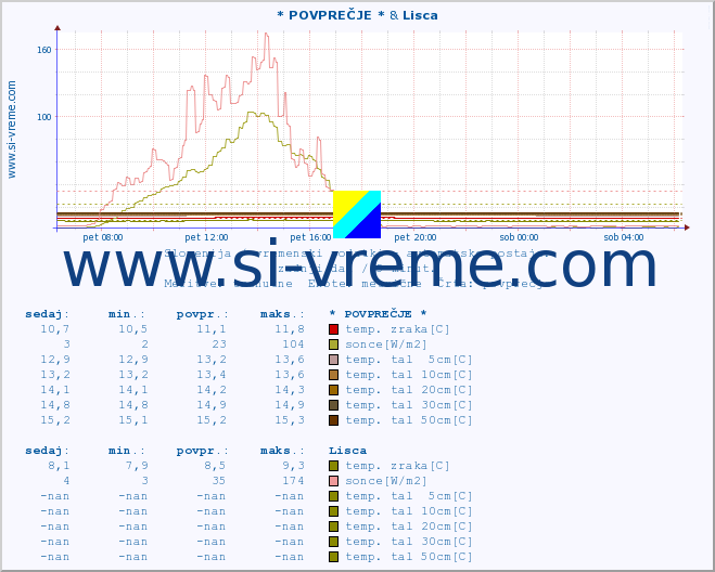 POVPREČJE :: * POVPREČJE * & Lisca :: temp. zraka | vlaga | smer vetra | hitrost vetra | sunki vetra | tlak | padavine | sonce | temp. tal  5cm | temp. tal 10cm | temp. tal 20cm | temp. tal 30cm | temp. tal 50cm :: zadnji dan / 5 minut.