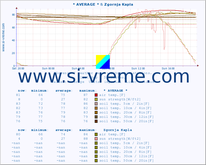 :: * AVERAGE * & Zgornja Kapla :: air temp. | humi- dity | wind dir. | wind speed | wind gusts | air pressure | precipi- tation | sun strength | soil temp. 5cm / 2in | soil temp. 10cm / 4in | soil temp. 20cm / 8in | soil temp. 30cm / 12in | soil temp. 50cm / 20in :: last day / 5 minutes.