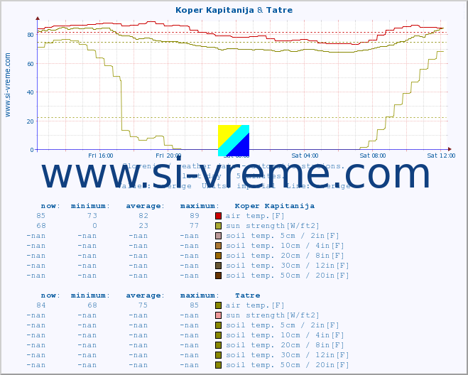  :: Koper Kapitanija & Tatre :: air temp. | humi- dity | wind dir. | wind speed | wind gusts | air pressure | precipi- tation | sun strength | soil temp. 5cm / 2in | soil temp. 10cm / 4in | soil temp. 20cm / 8in | soil temp. 30cm / 12in | soil temp. 50cm / 20in :: last day / 5 minutes.