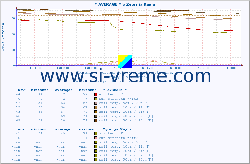 :: * AVERAGE * & Zgornja Kapla :: air temp. | humi- dity | wind dir. | wind speed | wind gusts | air pressure | precipi- tation | sun strength | soil temp. 5cm / 2in | soil temp. 10cm / 4in | soil temp. 20cm / 8in | soil temp. 30cm / 12in | soil temp. 50cm / 20in :: last day / 5 minutes.