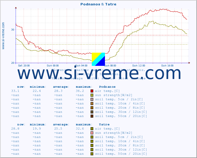  :: Podnanos & Tatre :: air temp. | humi- dity | wind dir. | wind speed | wind gusts | air pressure | precipi- tation | sun strength | soil temp. 5cm / 2in | soil temp. 10cm / 4in | soil temp. 20cm / 8in | soil temp. 30cm / 12in | soil temp. 50cm / 20in :: last day / 5 minutes.