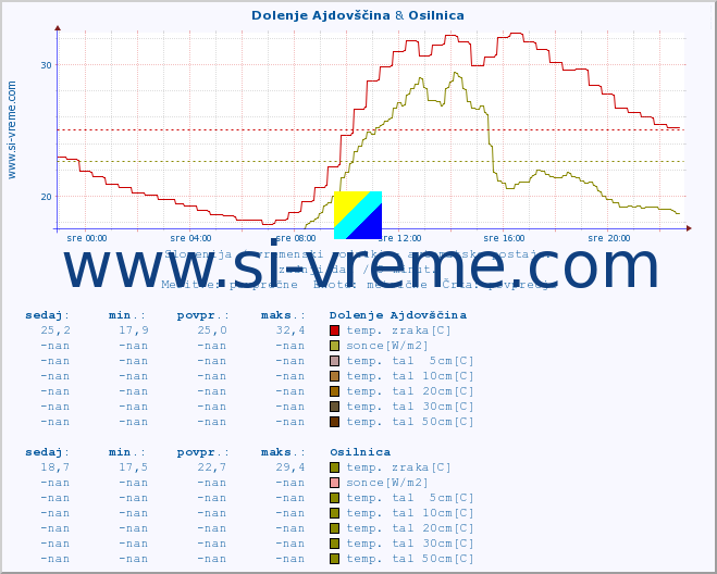 POVPREČJE :: Dolenje Ajdovščina & Osilnica :: temp. zraka | vlaga | smer vetra | hitrost vetra | sunki vetra | tlak | padavine | sonce | temp. tal  5cm | temp. tal 10cm | temp. tal 20cm | temp. tal 30cm | temp. tal 50cm :: zadnji dan / 5 minut.