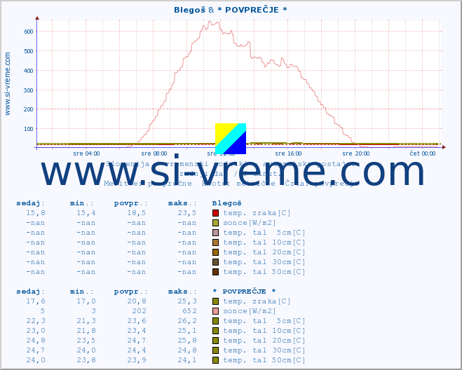 POVPREČJE :: Blegoš & * POVPREČJE * :: temp. zraka | vlaga | smer vetra | hitrost vetra | sunki vetra | tlak | padavine | sonce | temp. tal  5cm | temp. tal 10cm | temp. tal 20cm | temp. tal 30cm | temp. tal 50cm :: zadnji dan / 5 minut.