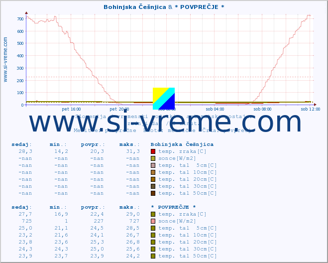 POVPREČJE :: Bohinjska Češnjica & * POVPREČJE * :: temp. zraka | vlaga | smer vetra | hitrost vetra | sunki vetra | tlak | padavine | sonce | temp. tal  5cm | temp. tal 10cm | temp. tal 20cm | temp. tal 30cm | temp. tal 50cm :: zadnji dan / 5 minut.