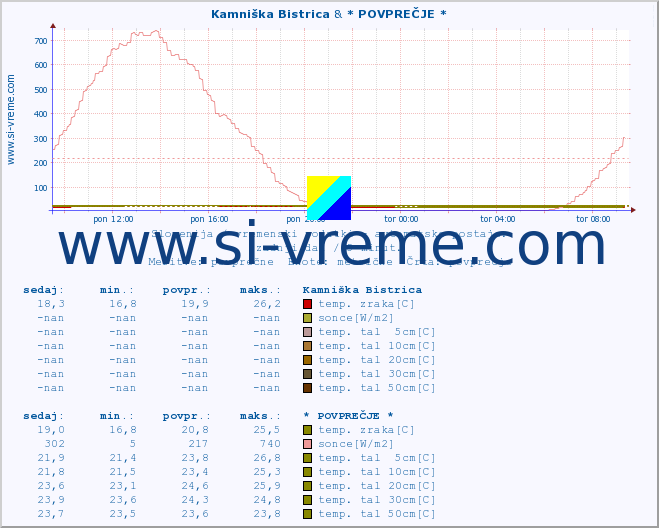 POVPREČJE :: Kamniška Bistrica & * POVPREČJE * :: temp. zraka | vlaga | smer vetra | hitrost vetra | sunki vetra | tlak | padavine | sonce | temp. tal  5cm | temp. tal 10cm | temp. tal 20cm | temp. tal 30cm | temp. tal 50cm :: zadnji dan / 5 minut.