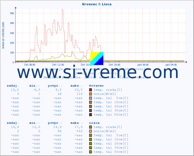 POVPREČJE :: Krvavec & Lisca :: temp. zraka | vlaga | smer vetra | hitrost vetra | sunki vetra | tlak | padavine | sonce | temp. tal  5cm | temp. tal 10cm | temp. tal 20cm | temp. tal 30cm | temp. tal 50cm :: zadnji dan / 5 minut.