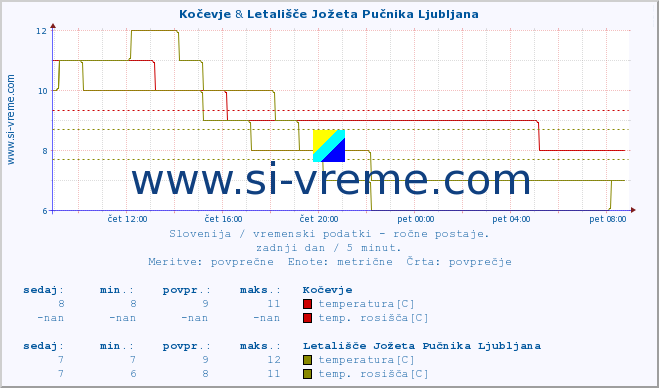 POVPREČJE :: Kočevje & Letališče Jožeta Pučnika Ljubljana :: temperatura | vlaga | smer vetra | hitrost vetra | sunki vetra | tlak | padavine | temp. rosišča :: zadnji dan / 5 minut.