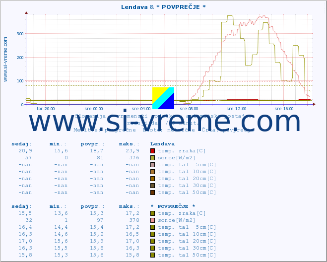 POVPREČJE :: Lendava & * POVPREČJE * :: temp. zraka | vlaga | smer vetra | hitrost vetra | sunki vetra | tlak | padavine | sonce | temp. tal  5cm | temp. tal 10cm | temp. tal 20cm | temp. tal 30cm | temp. tal 50cm :: zadnji dan / 5 minut.