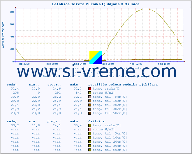 POVPREČJE :: Letališče Jožeta Pučnika Ljubljana & Osilnica :: temp. zraka | vlaga | smer vetra | hitrost vetra | sunki vetra | tlak | padavine | sonce | temp. tal  5cm | temp. tal 10cm | temp. tal 20cm | temp. tal 30cm | temp. tal 50cm :: zadnji dan / 5 minut.