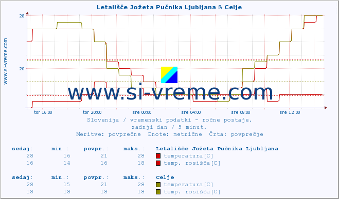 POVPREČJE :: Letališče Jožeta Pučnika Ljubljana & Celje :: temperatura | vlaga | smer vetra | hitrost vetra | sunki vetra | tlak | padavine | temp. rosišča :: zadnji dan / 5 minut.