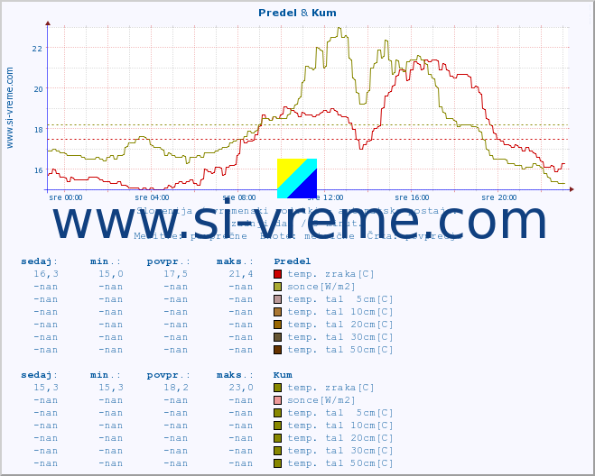 POVPREČJE :: Predel & Kum :: temp. zraka | vlaga | smer vetra | hitrost vetra | sunki vetra | tlak | padavine | sonce | temp. tal  5cm | temp. tal 10cm | temp. tal 20cm | temp. tal 30cm | temp. tal 50cm :: zadnji dan / 5 minut.