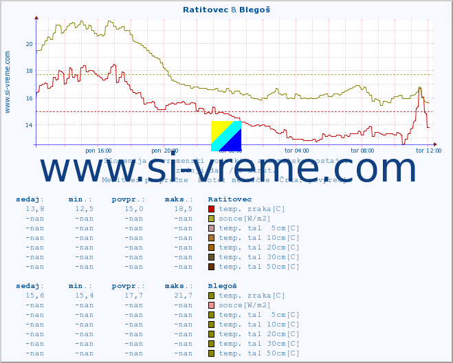 POVPREČJE :: Ratitovec & Blegoš :: temp. zraka | vlaga | smer vetra | hitrost vetra | sunki vetra | tlak | padavine | sonce | temp. tal  5cm | temp. tal 10cm | temp. tal 20cm | temp. tal 30cm | temp. tal 50cm :: zadnji dan / 5 minut.