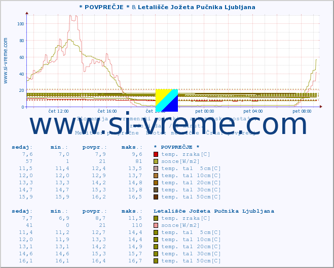 POVPREČJE :: * POVPREČJE * & Letališče Jožeta Pučnika Ljubljana :: temp. zraka | vlaga | smer vetra | hitrost vetra | sunki vetra | tlak | padavine | sonce | temp. tal  5cm | temp. tal 10cm | temp. tal 20cm | temp. tal 30cm | temp. tal 50cm :: zadnji dan / 5 minut.