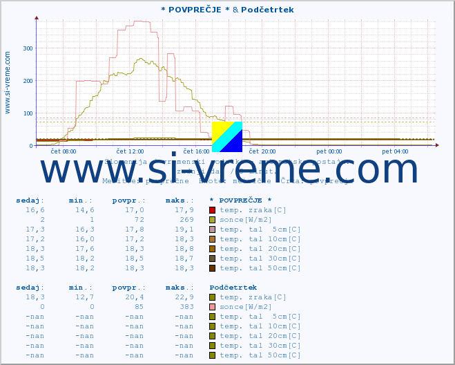 POVPREČJE :: * POVPREČJE * & Podčetrtek :: temp. zraka | vlaga | smer vetra | hitrost vetra | sunki vetra | tlak | padavine | sonce | temp. tal  5cm | temp. tal 10cm | temp. tal 20cm | temp. tal 30cm | temp. tal 50cm :: zadnji dan / 5 minut.